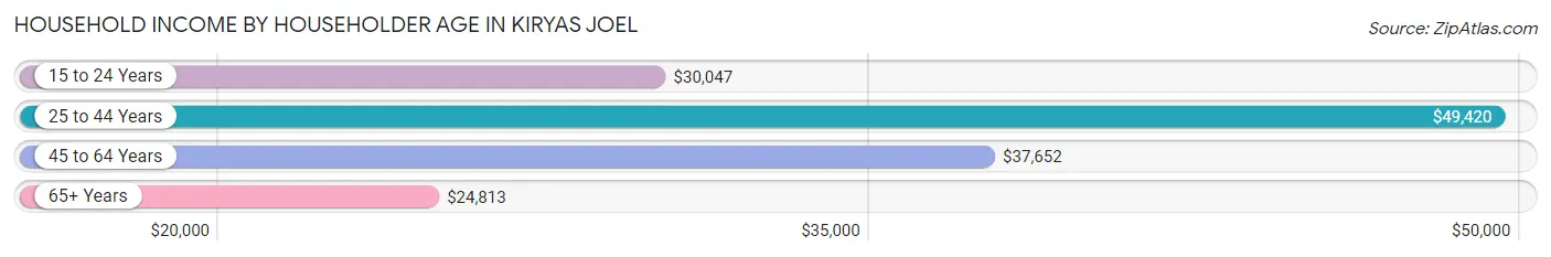 Household Income by Householder Age in Kiryas Joel