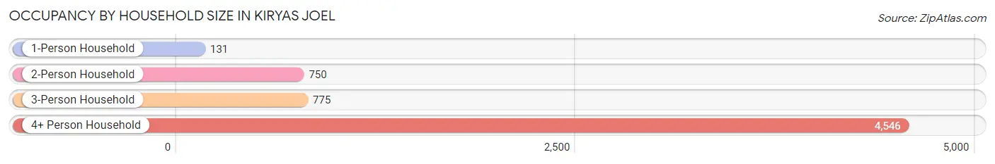 Occupancy by Household Size in Kiryas Joel