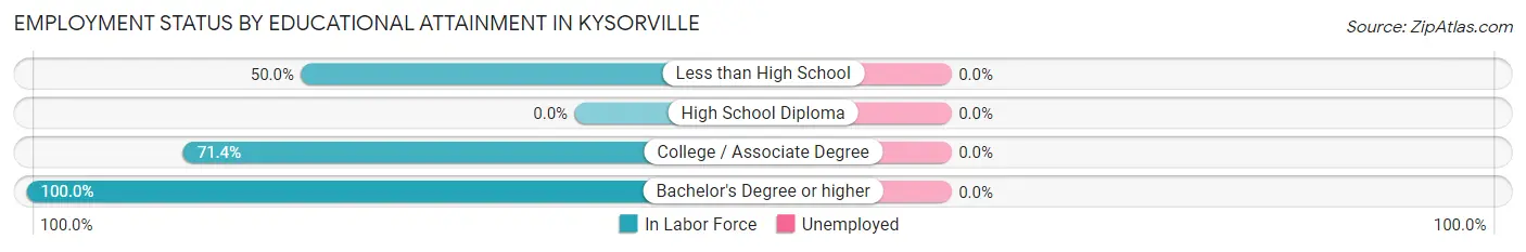 Employment Status by Educational Attainment in Kysorville