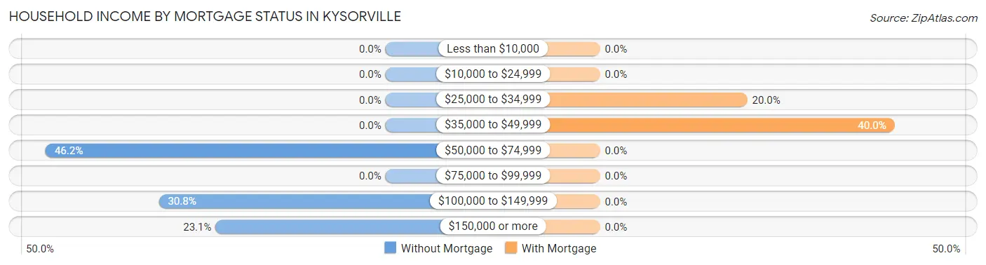 Household Income by Mortgage Status in Kysorville