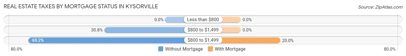 Real Estate Taxes by Mortgage Status in Kysorville