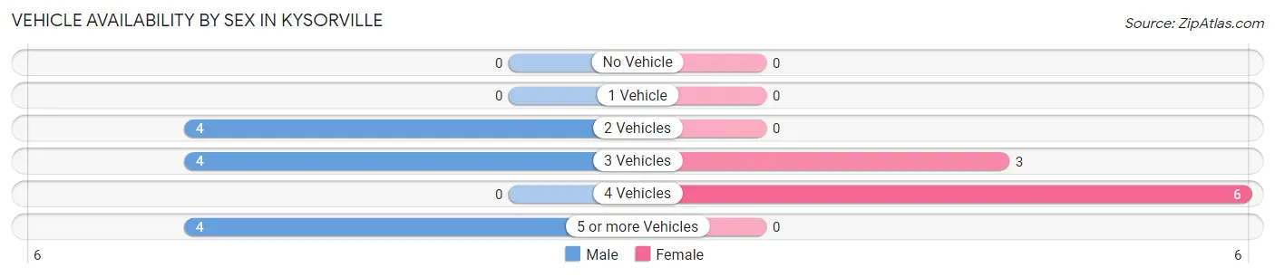 Vehicle Availability by Sex in Kysorville