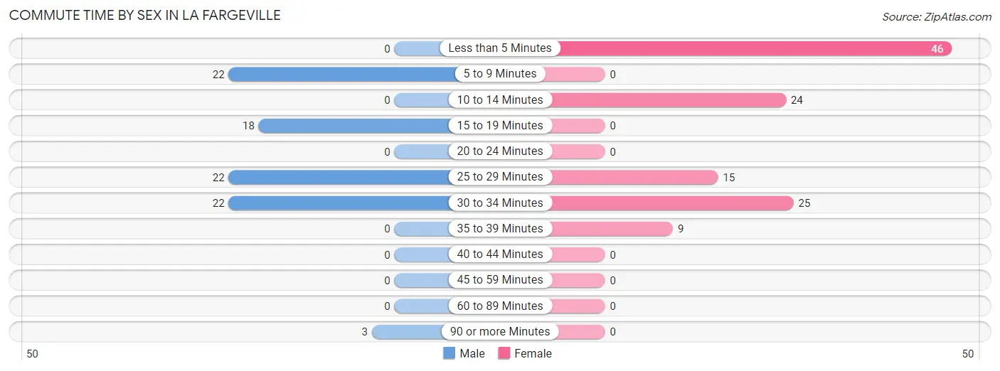 Commute Time by Sex in La Fargeville