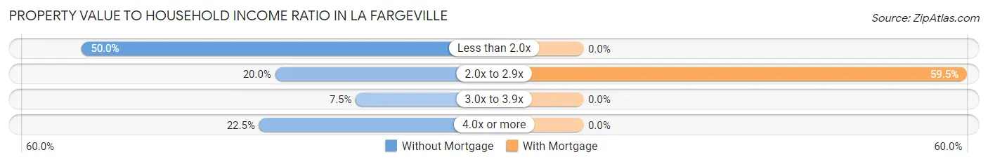 Property Value to Household Income Ratio in La Fargeville