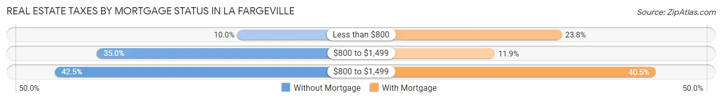 Real Estate Taxes by Mortgage Status in La Fargeville