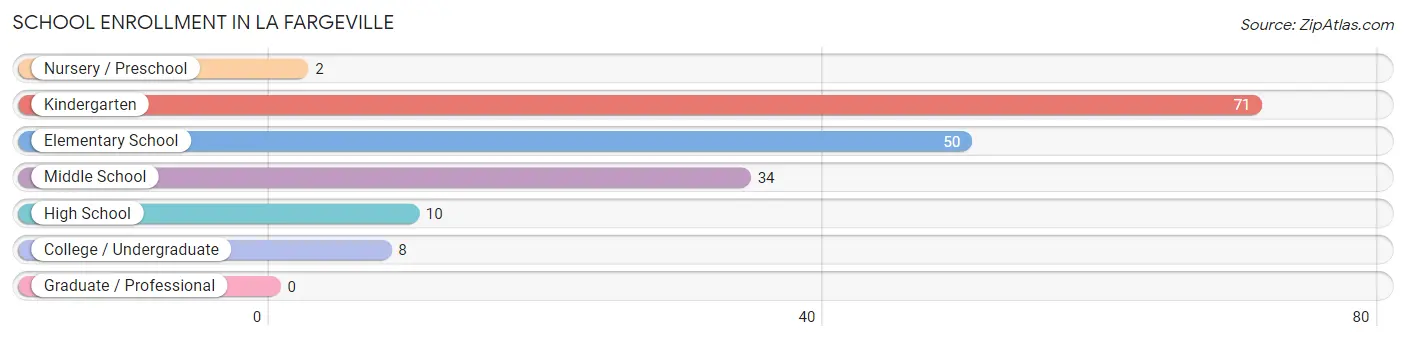 School Enrollment in La Fargeville