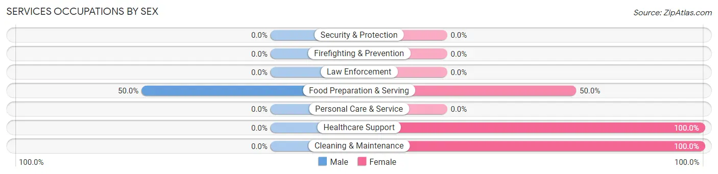 Services Occupations by Sex in La Fargeville