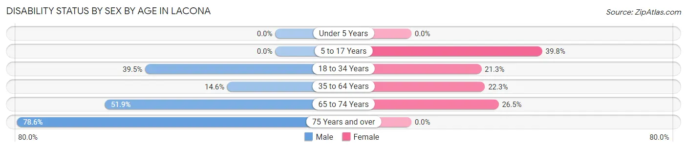 Disability Status by Sex by Age in Lacona