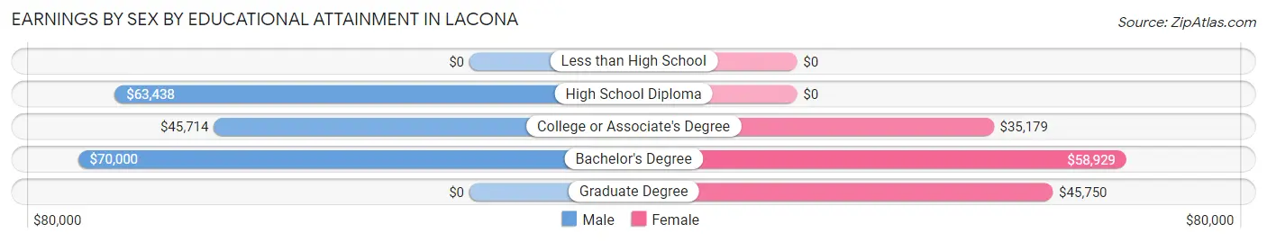 Earnings by Sex by Educational Attainment in Lacona