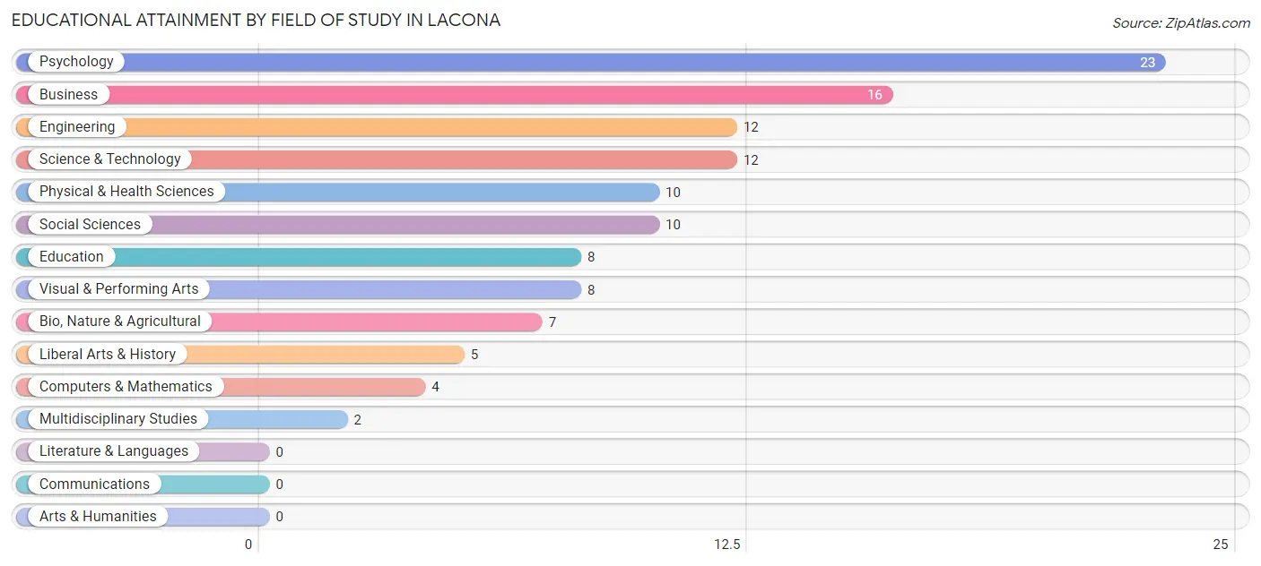 Educational Attainment by Field of Study in Lacona