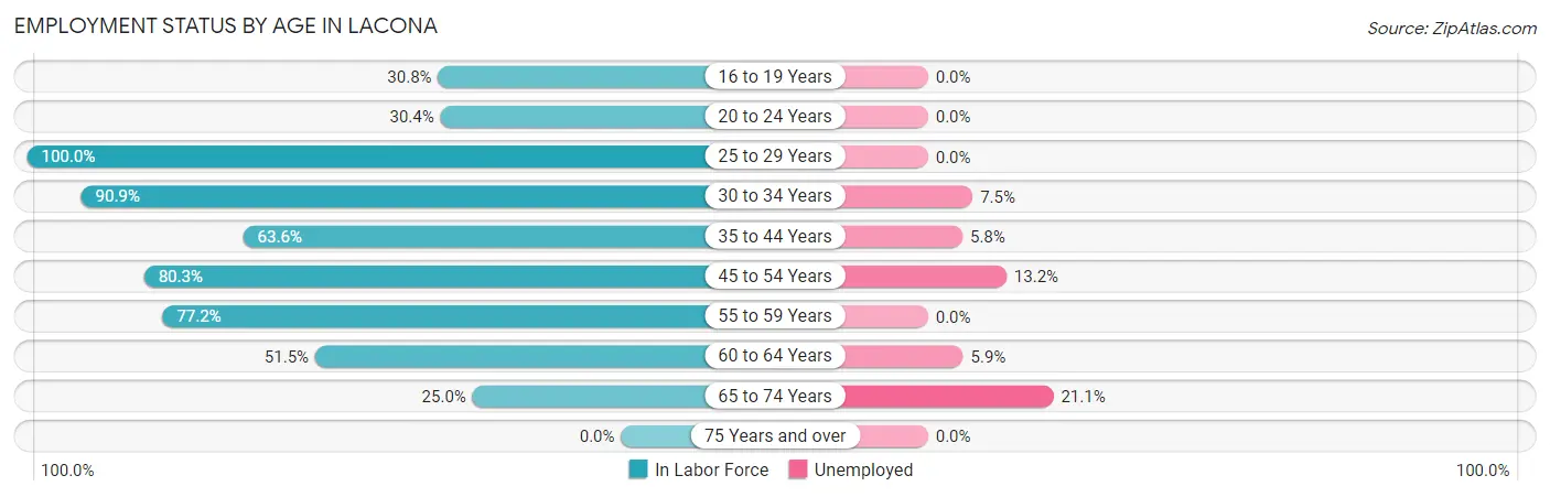 Employment Status by Age in Lacona
