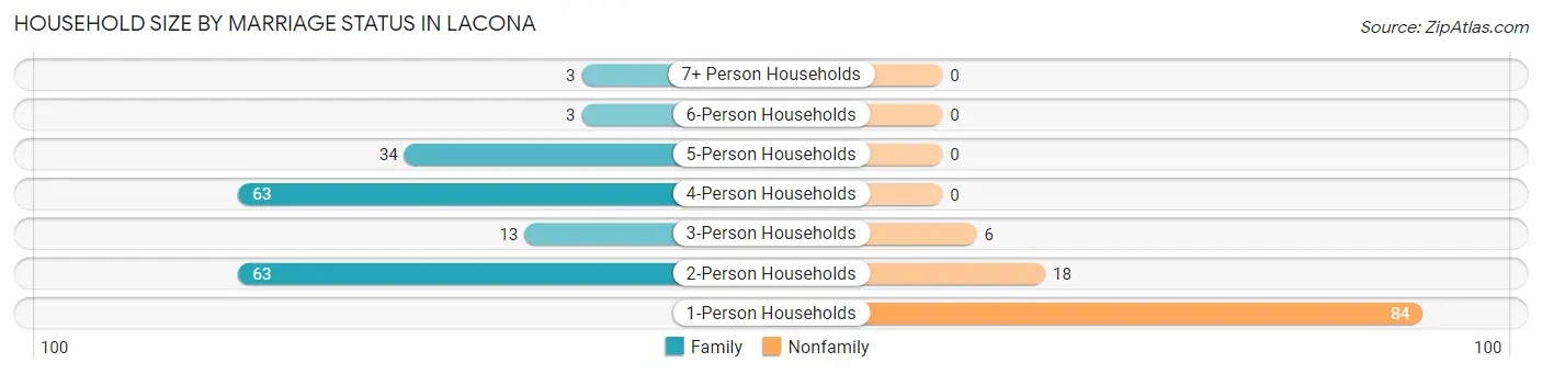 Household Size by Marriage Status in Lacona