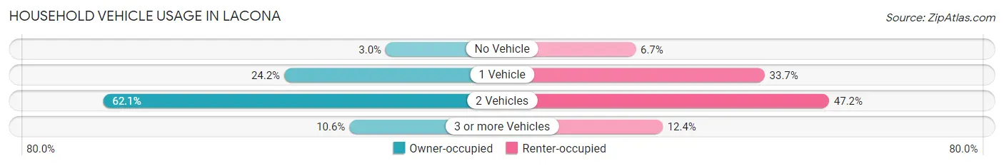 Household Vehicle Usage in Lacona