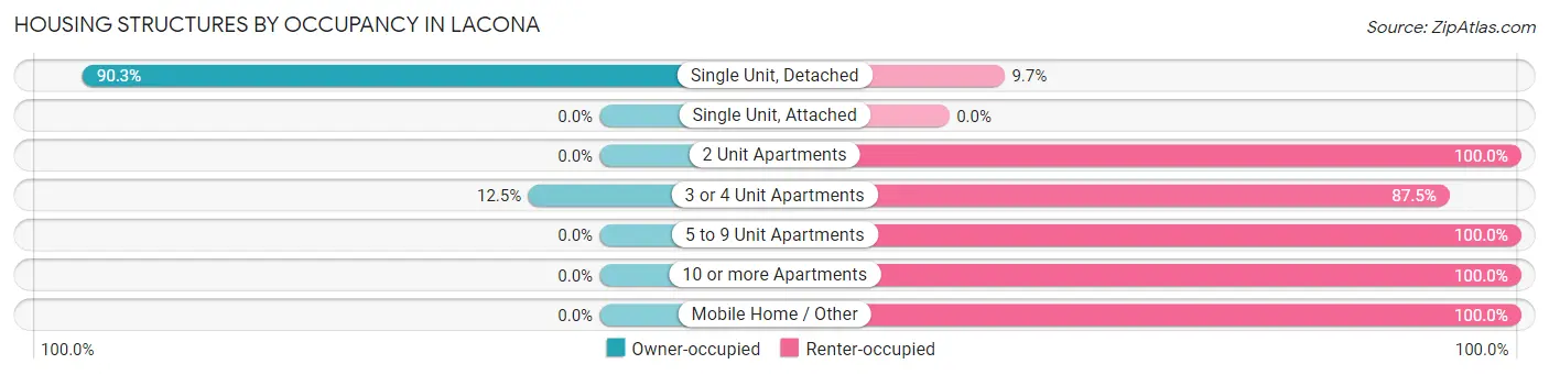 Housing Structures by Occupancy in Lacona