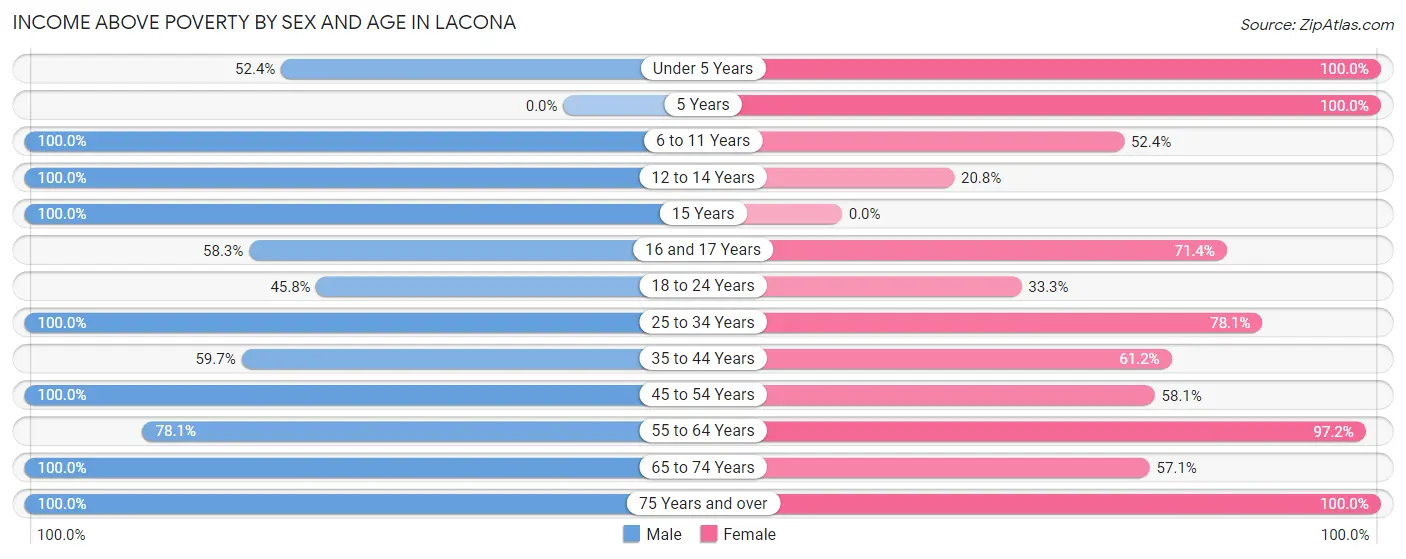 Income Above Poverty by Sex and Age in Lacona
