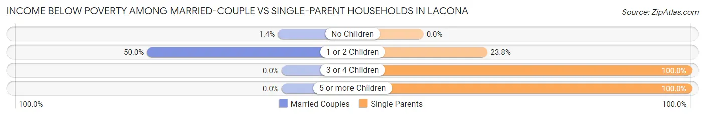 Income Below Poverty Among Married-Couple vs Single-Parent Households in Lacona