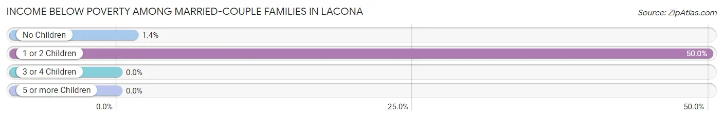 Income Below Poverty Among Married-Couple Families in Lacona