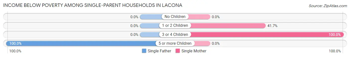 Income Below Poverty Among Single-Parent Households in Lacona
