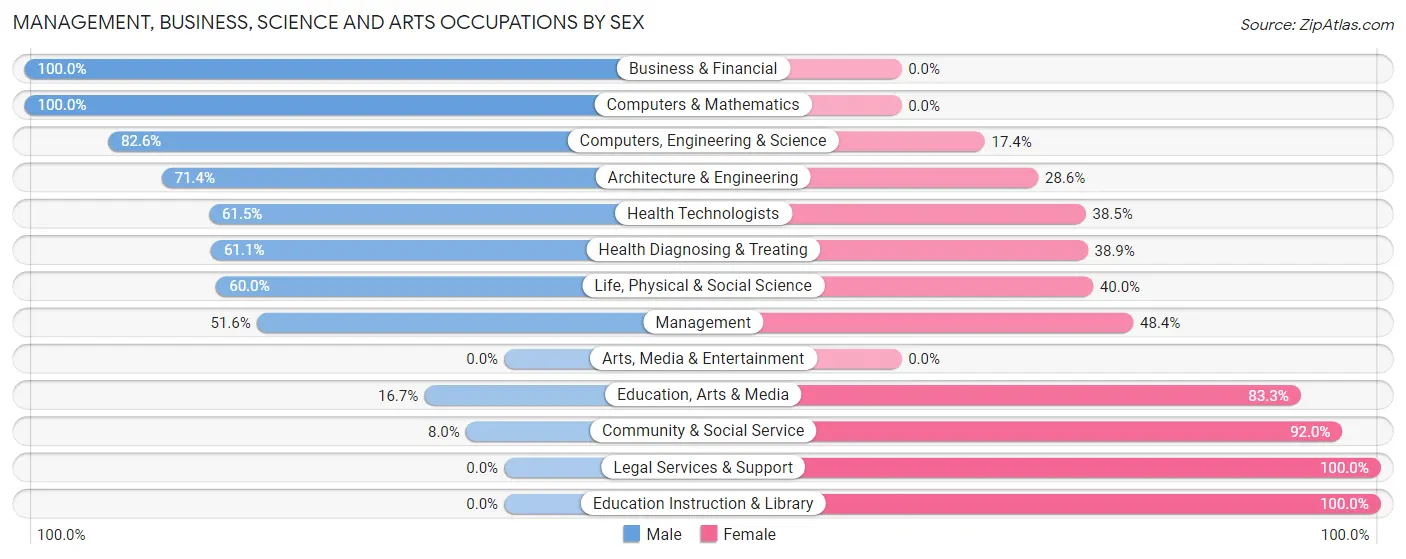 Management, Business, Science and Arts Occupations by Sex in Lacona