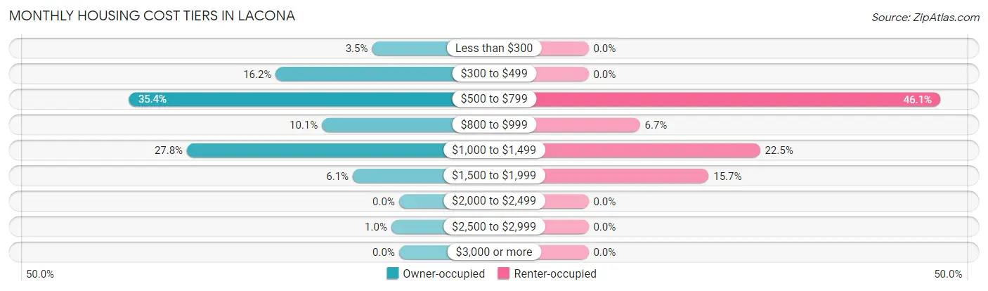 Monthly Housing Cost Tiers in Lacona