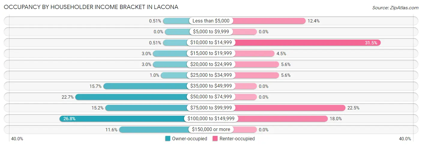 Occupancy by Householder Income Bracket in Lacona