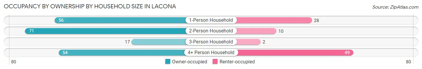 Occupancy by Ownership by Household Size in Lacona