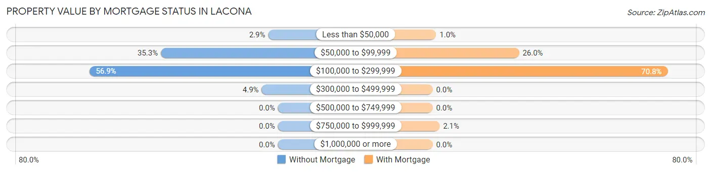 Property Value by Mortgage Status in Lacona