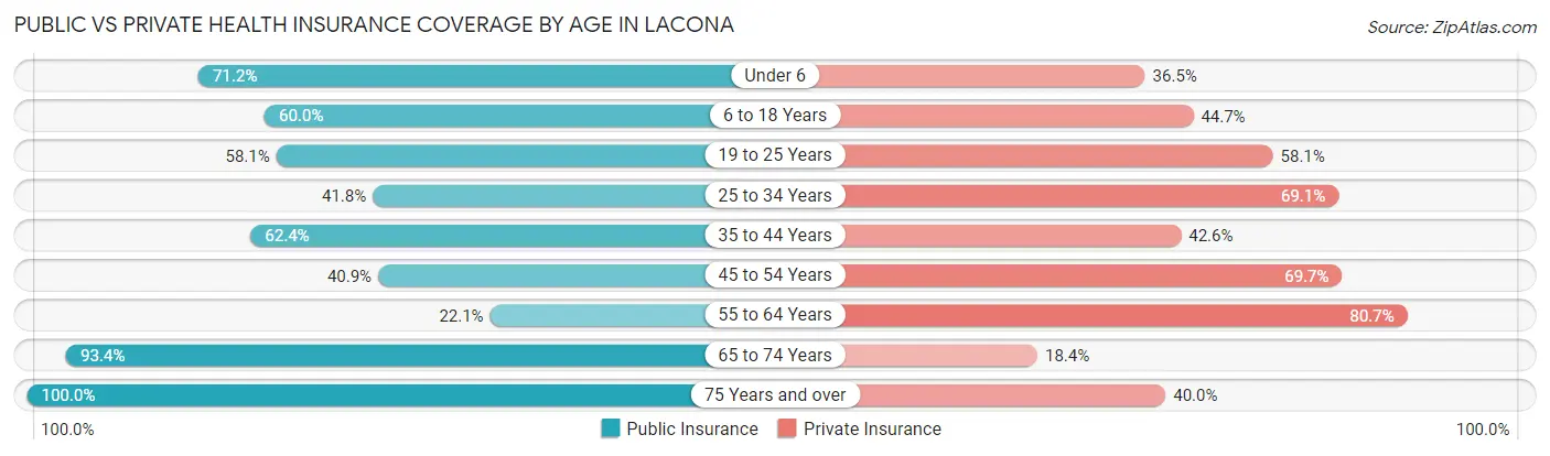 Public vs Private Health Insurance Coverage by Age in Lacona