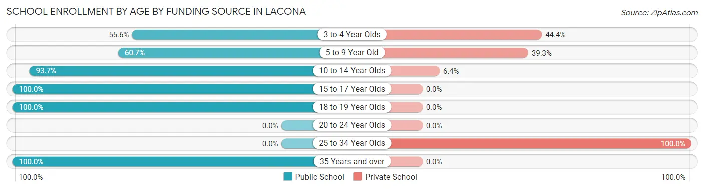 School Enrollment by Age by Funding Source in Lacona