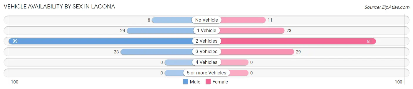 Vehicle Availability by Sex in Lacona
