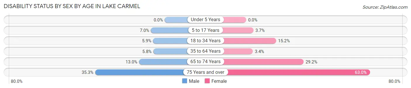 Disability Status by Sex by Age in Lake Carmel