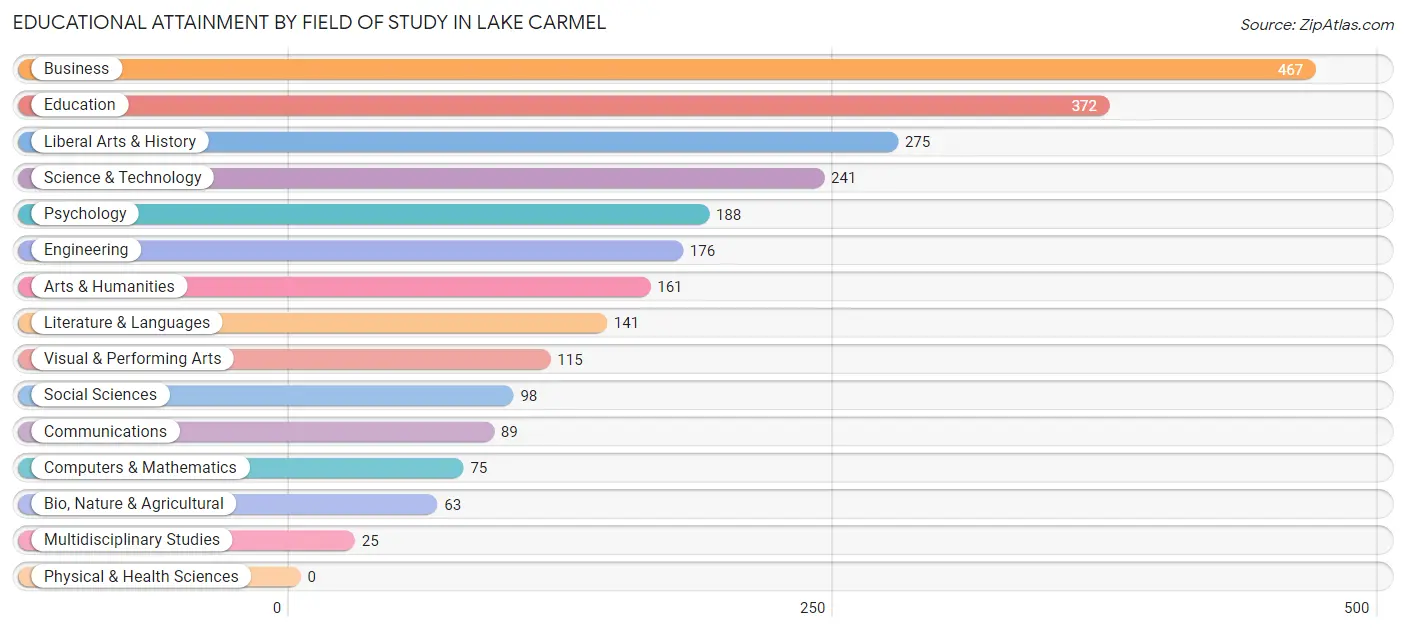 Educational Attainment by Field of Study in Lake Carmel