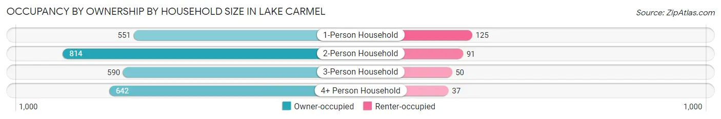 Occupancy by Ownership by Household Size in Lake Carmel