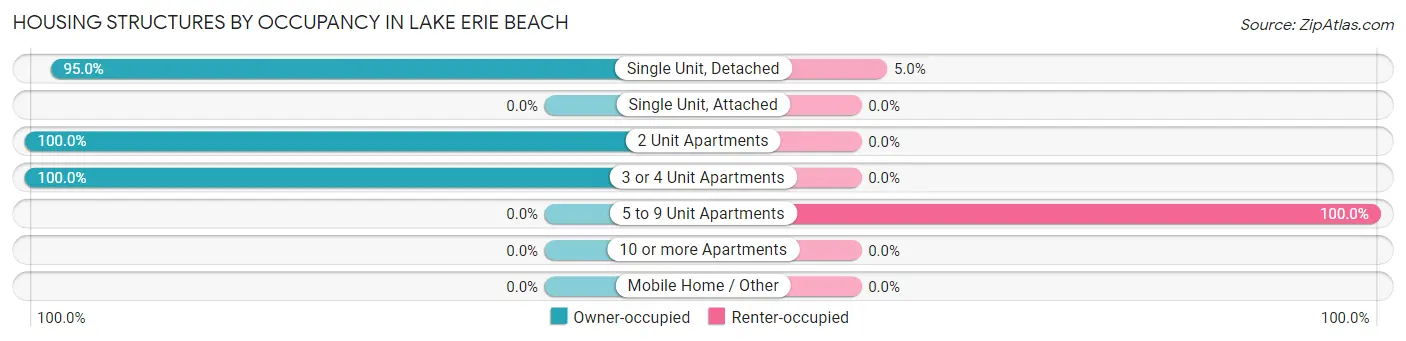 Housing Structures by Occupancy in Lake Erie Beach