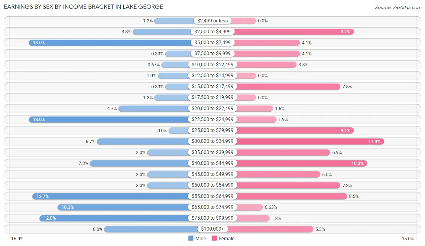 Earnings by Sex by Income Bracket in Lake George