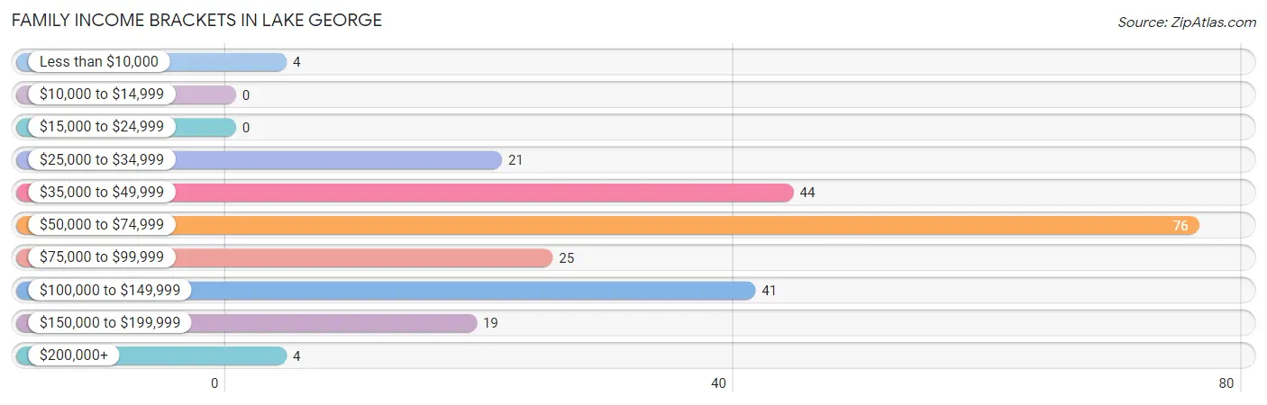 Family Income Brackets in Lake George