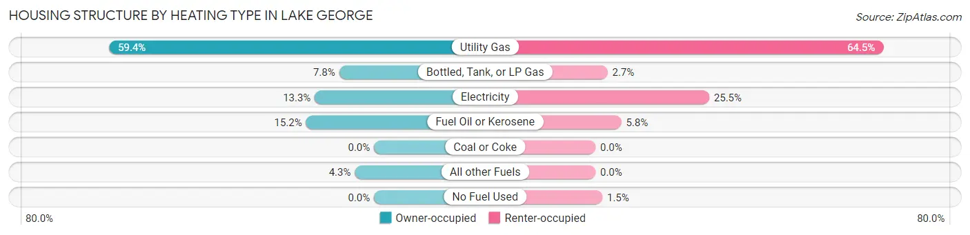 Housing Structure by Heating Type in Lake George