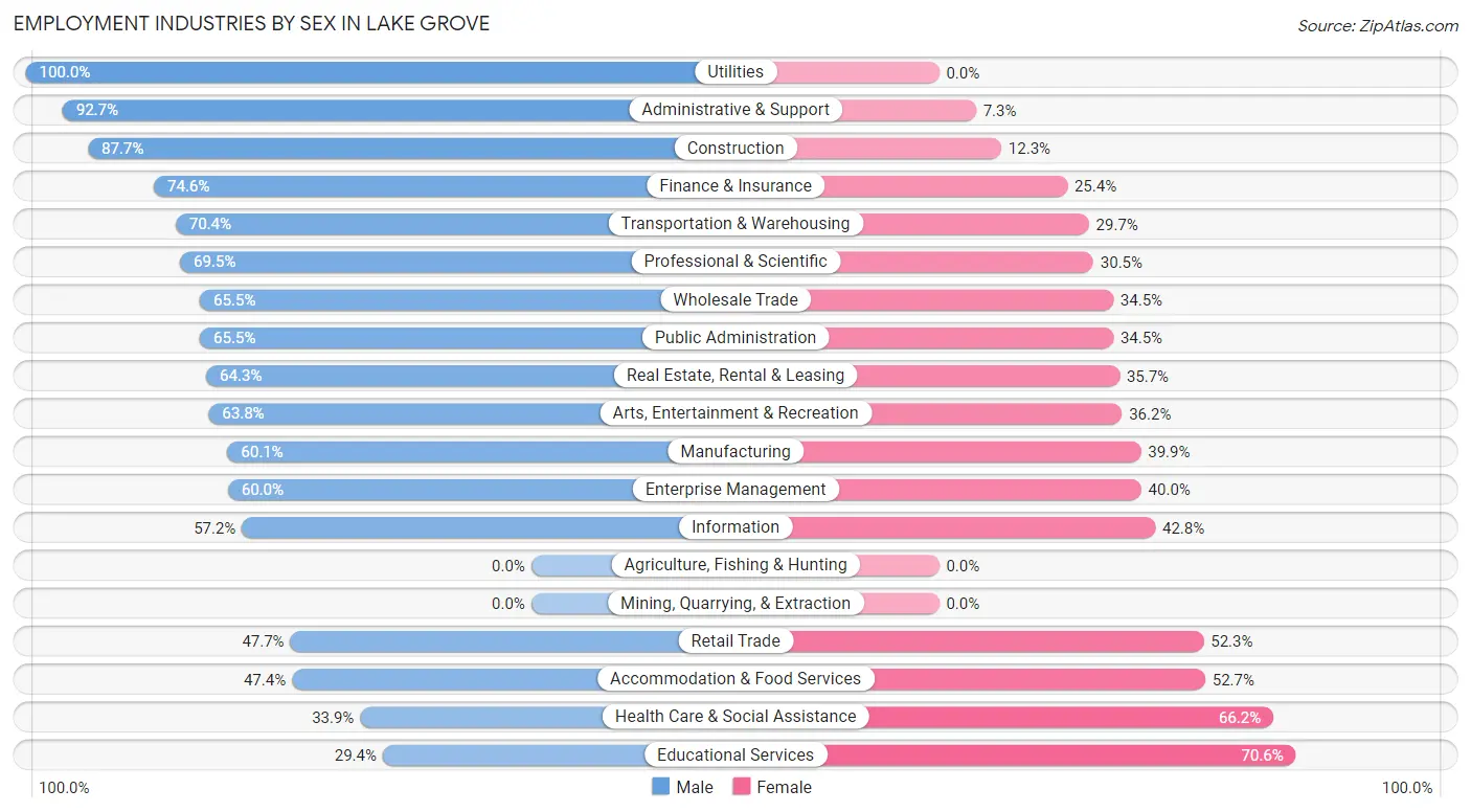 Employment Industries by Sex in Lake Grove