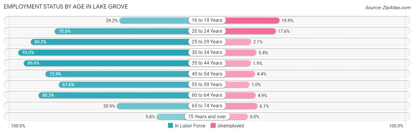 Employment Status by Age in Lake Grove