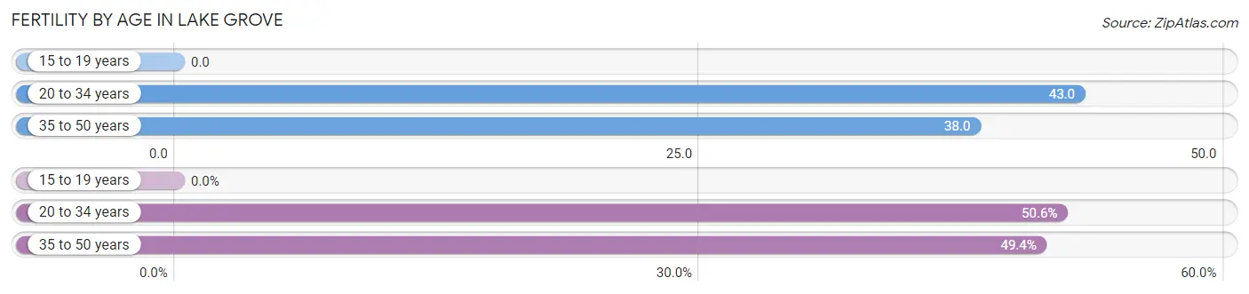 Female Fertility by Age in Lake Grove