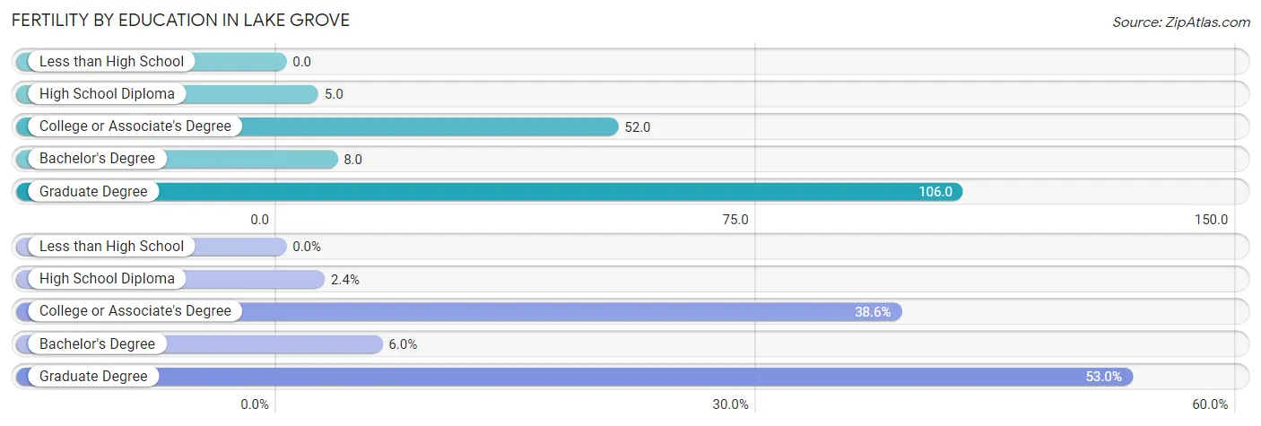 Female Fertility by Education Attainment in Lake Grove