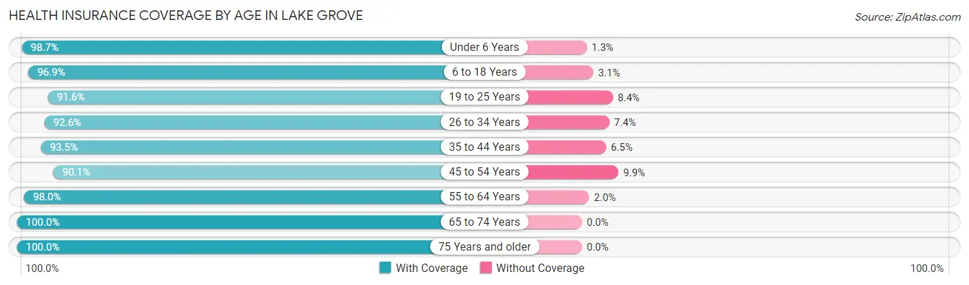 Health Insurance Coverage by Age in Lake Grove