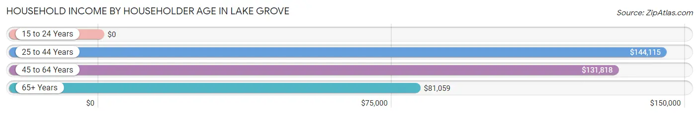 Household Income by Householder Age in Lake Grove