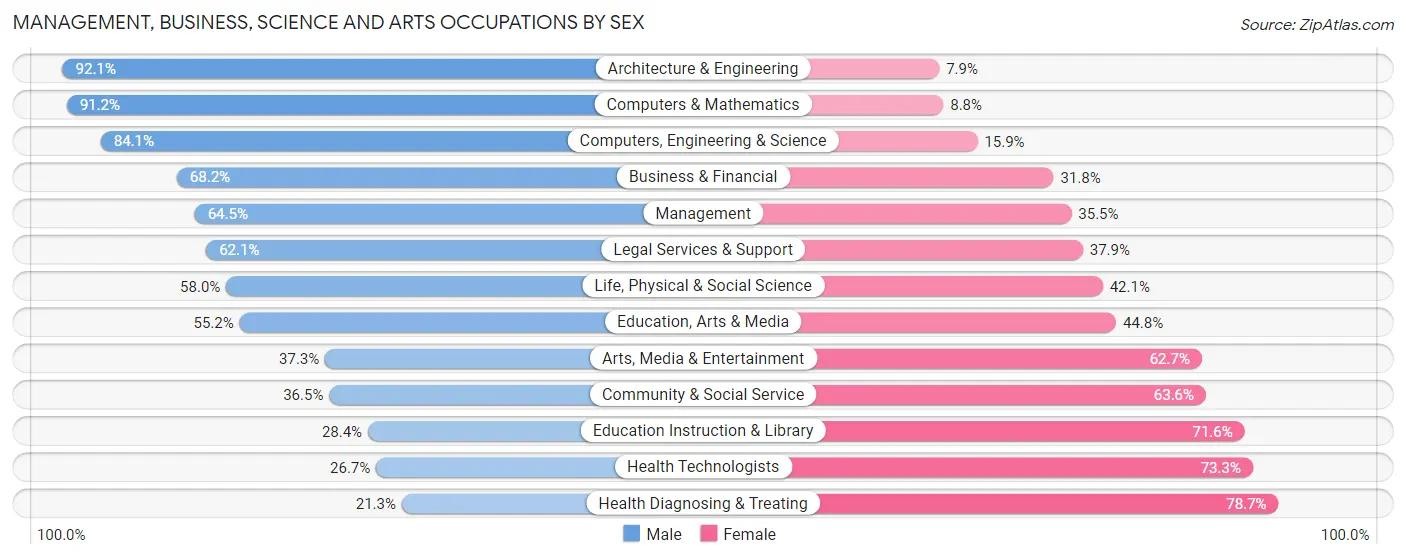 Management, Business, Science and Arts Occupations by Sex in Lake Grove