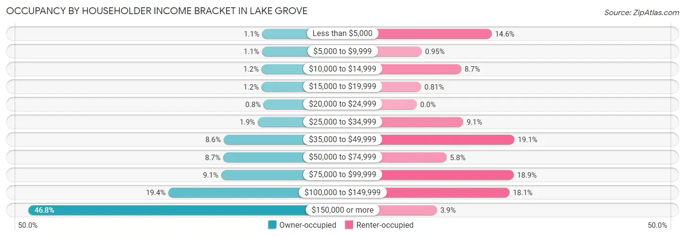 Occupancy by Householder Income Bracket in Lake Grove