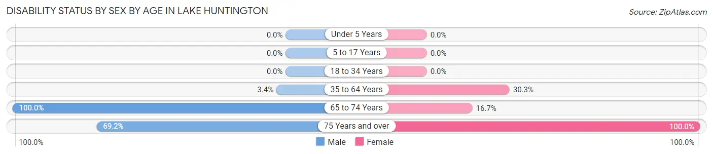 Disability Status by Sex by Age in Lake Huntington