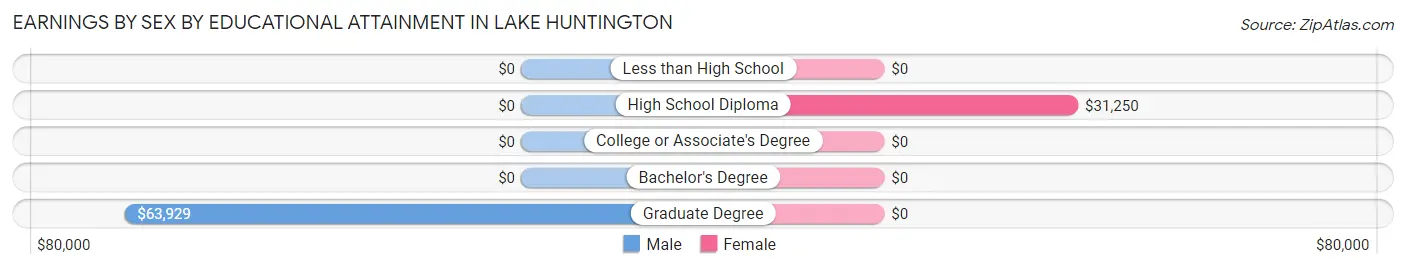 Earnings by Sex by Educational Attainment in Lake Huntington