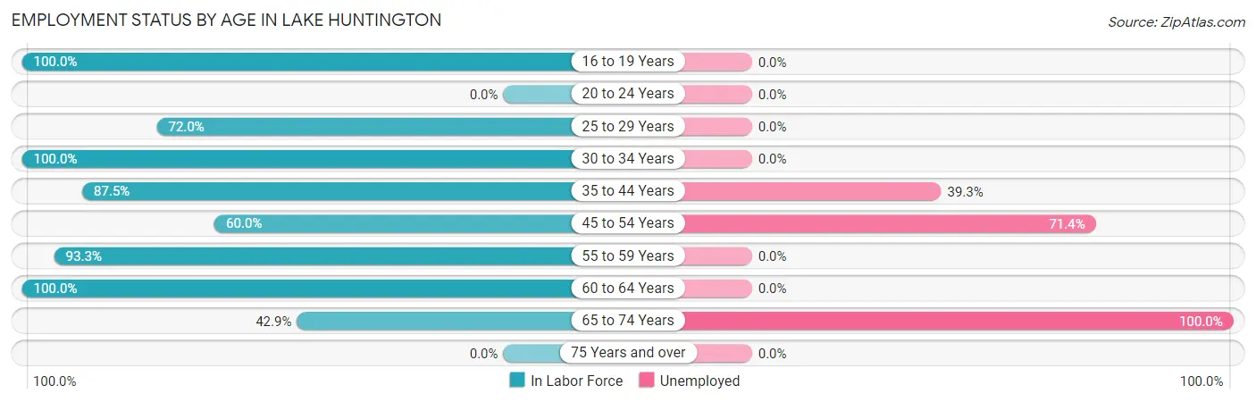 Employment Status by Age in Lake Huntington