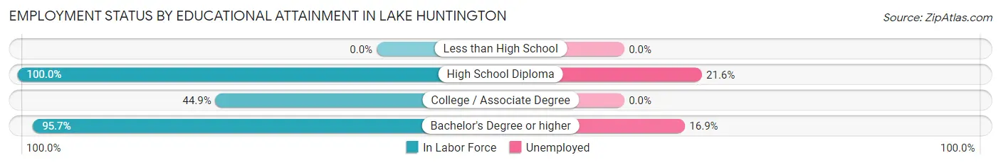 Employment Status by Educational Attainment in Lake Huntington