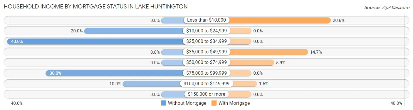 Household Income by Mortgage Status in Lake Huntington